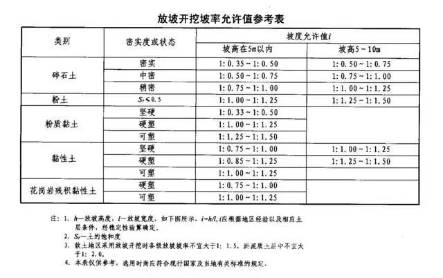 大名基坑支护放坡开挖主意事项